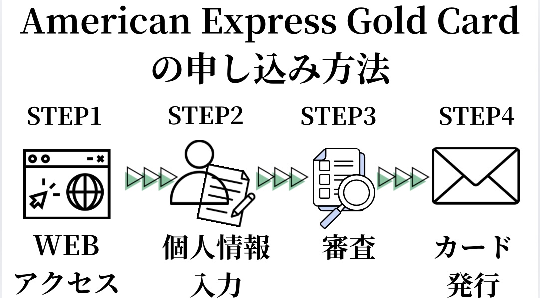 American-Express-Gold-Cardの申し込み方法①WEBにアクセス②個人情報入力③審査④カード発行