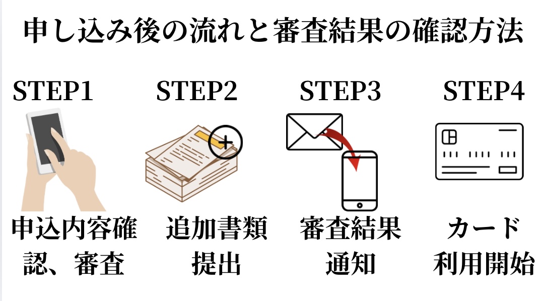 申し込み後の流れと審査結果の確認方法①申込内容の確認・審査②追加書類提出③審査結果通知④カード利用開始
