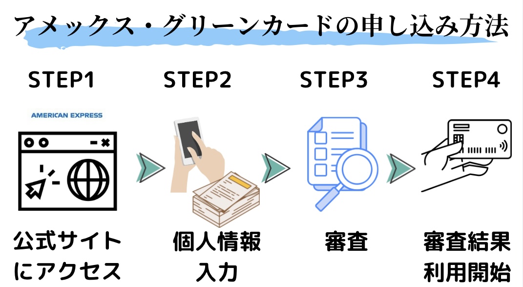 アメックス・グリーンカードの申し込み方法STEP1：公式ウェブサイトへのアクセス、STEP2：個人情報入力、STEP3：審査、STEP4：審査結果と利用開始