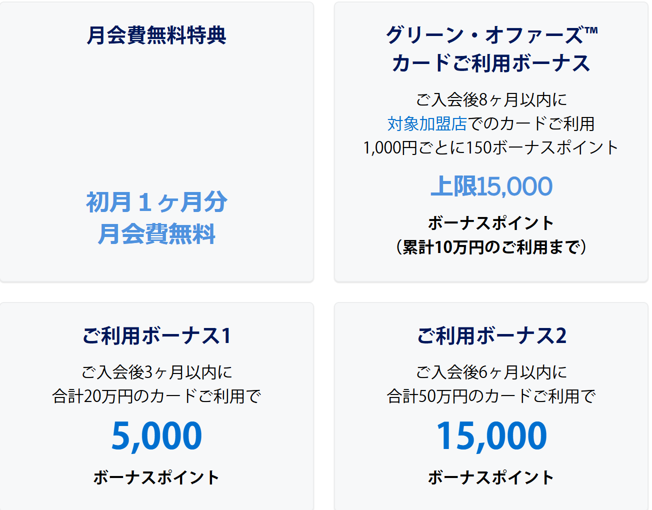 アメックス・グリーンカードの入会特典①初月1か月分の月会費無料②入会後加盟店を利用すると1,000円ごとに150ポイント③入会後3ヶ月以内に20万円の利用で5,000ポイント、6ヶ月以内に50万円利用で15,000ポイント獲得できます。