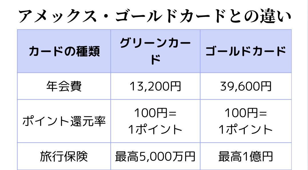 アメックス・ゴールドカードとの違いを紹介しています。グリーンカードは、年会費13,200円、ポイント還元率100円＝1ポイント、海外旅行保険最高5,000万円。ゴールドカードは、年会費39,600円、ポイント還元率100円＝1ポイント、海外旅行保険最高1億円。